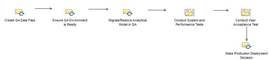 Activity diagram: Validate and Test in QA Environment